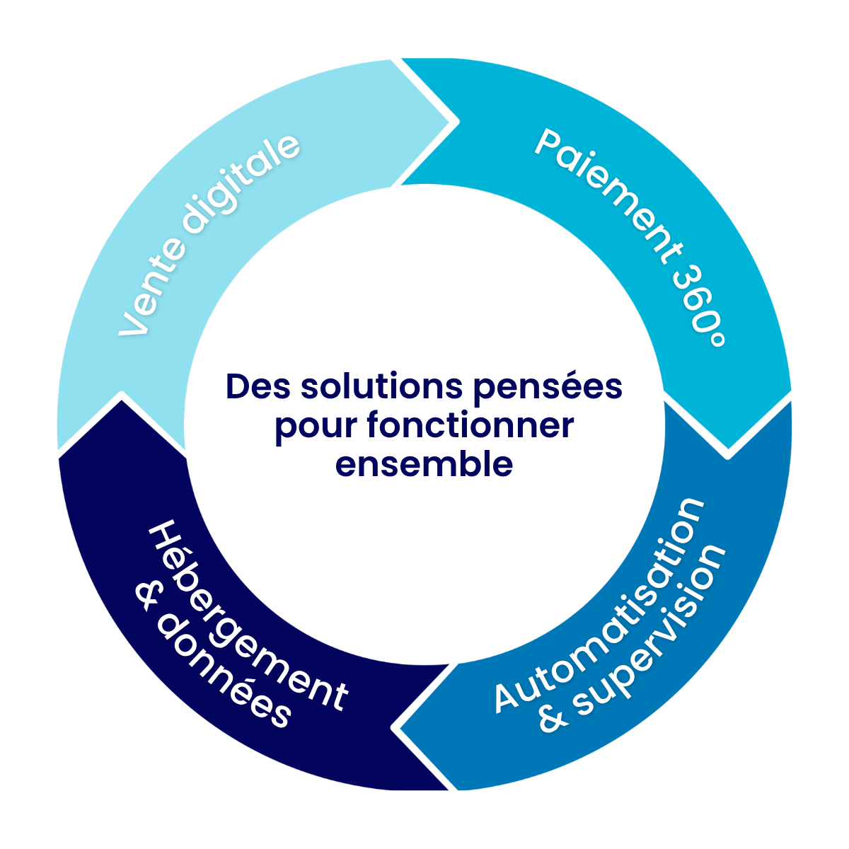 Schéma représentant la chaîne de valeur transactionnelle d'Alpilink Groupe intégrant la vente digitale, le paiement 360°, l'automatisation, la supervision des flux et l'hébergement souverain des données.
